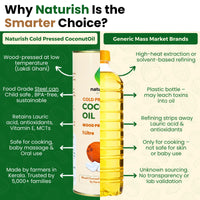 Naturish cold pressed coconut oil comparison graphic showing benefits of wood‑pressed coconut oil in a steel can versus drawbacks of generic refined coconut oil in a plastic bottle.
